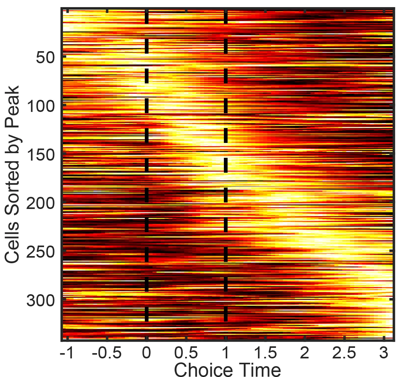 Heatmap of over 300 orbitofrontal cortex neurons, one row per cell sorted by peak firing time, activity aligned to choice time: a bright band of sequential peaks sweeping from before the choice to about three seconds after it.